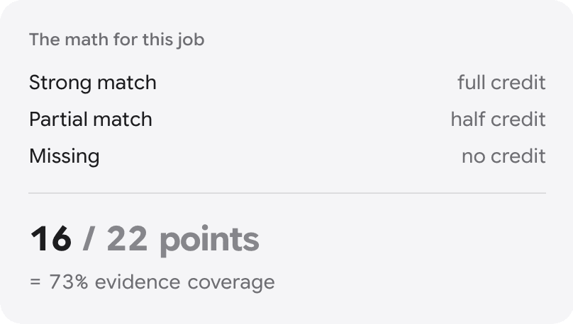 The math for this job: strong match full credit, partial match half credit, missing no credit, and the points total that makes the score.